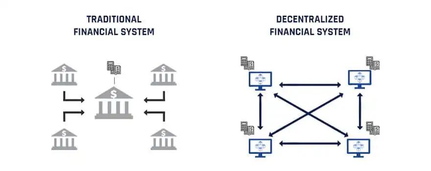 Comparison of financial systems. Source: coinbureau.com