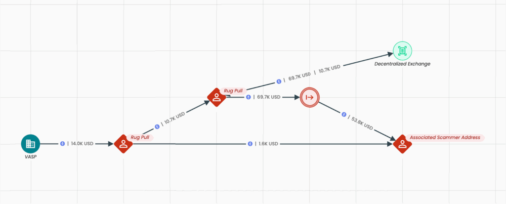 Elliptic Investigator automatic behavioral detection identify a network of rug pull wallets. Source: elliptic.co 
