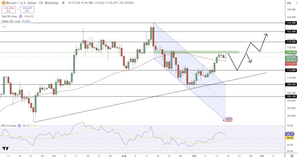 Gráfico del Precio de Bitcoin. Fuente: Tradingview