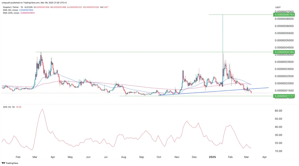 Dogelon Mars price chart with EMAs and ADX indicator. Source: Banklesstimes