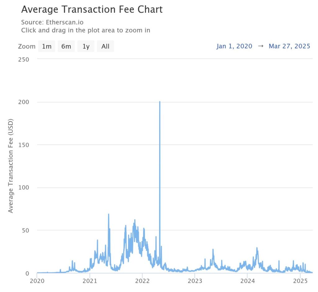 Average Ethereum gas fee chart. Source: Etherscan