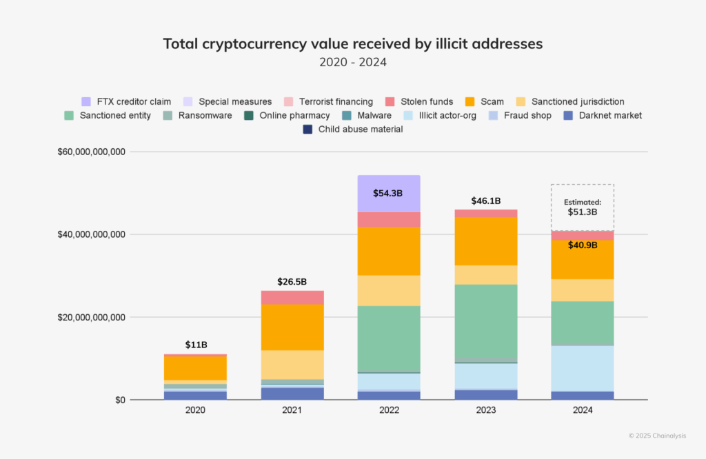Source: chainalysis.com