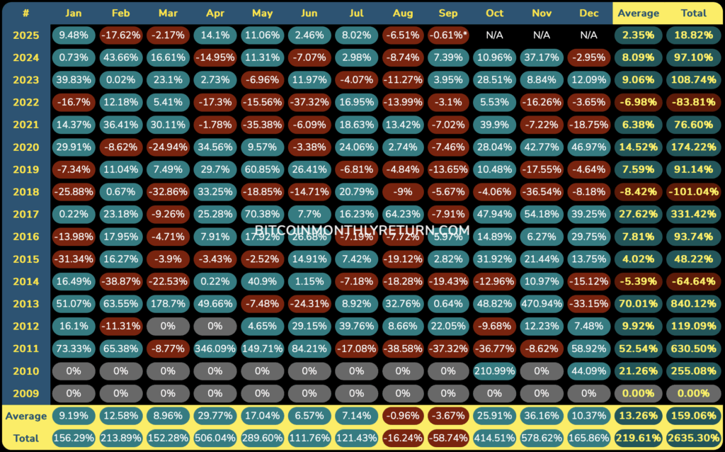 Bitcoin gains/losses per month since 2009 per 2022. Source: bitcoinmonthlyreturn.com