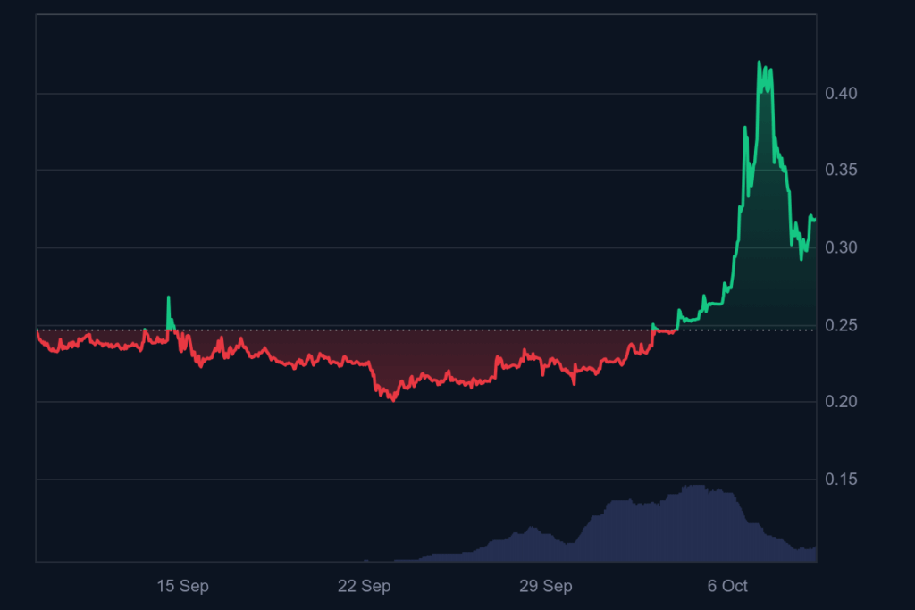 ALEO 1M graph. Source: coinmarketcap
