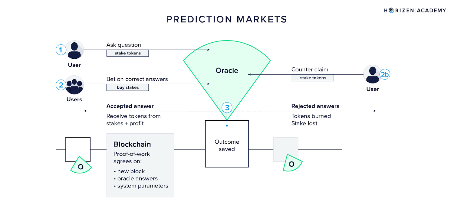 How prediction markets work