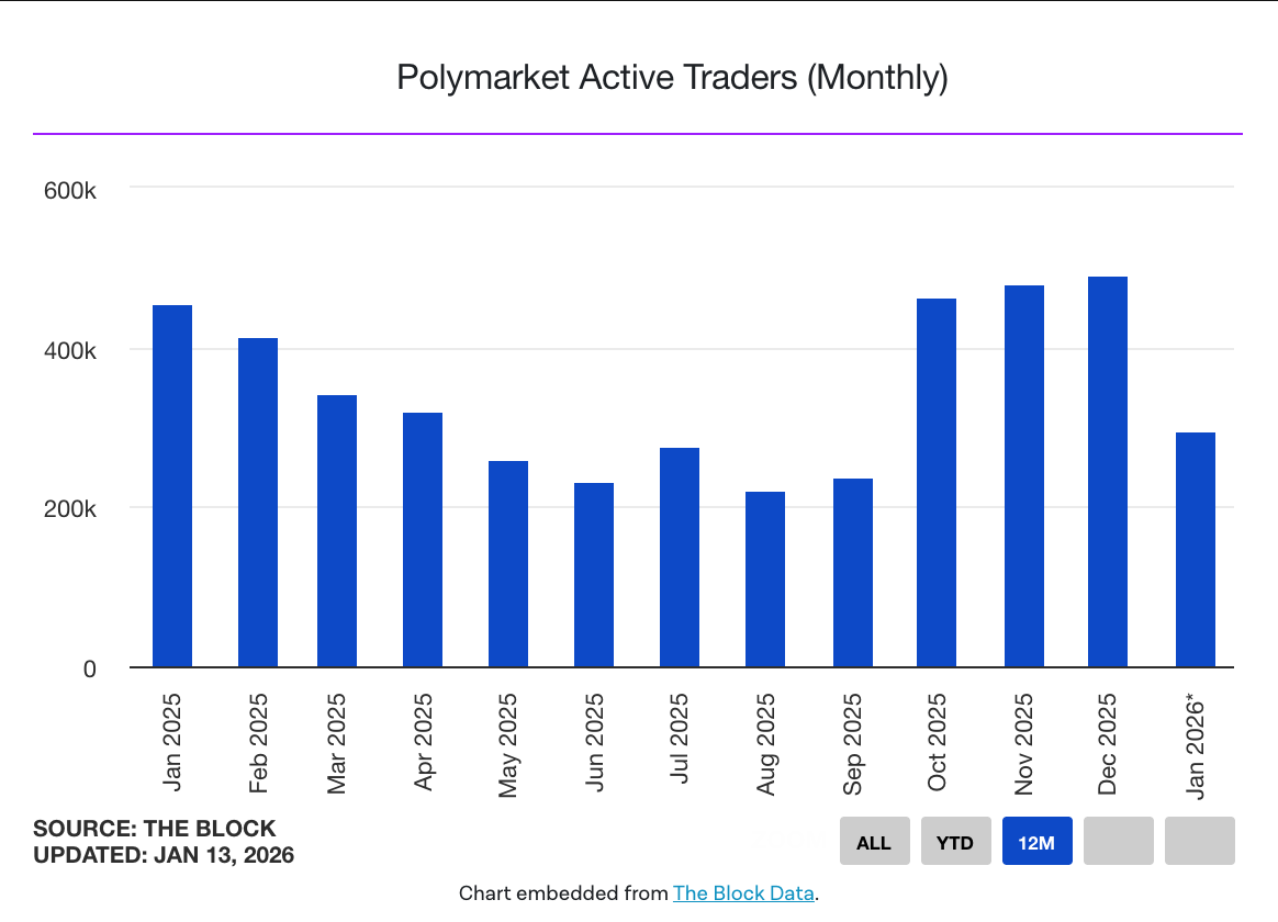 Polygon active traders