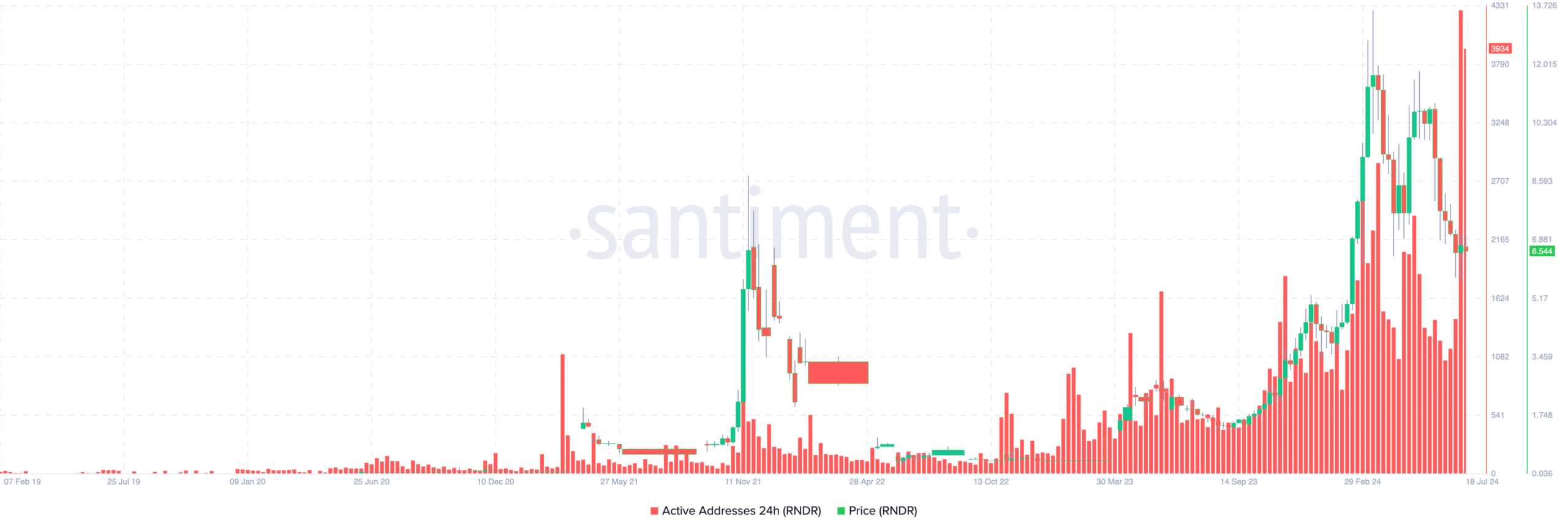 Render price analysis