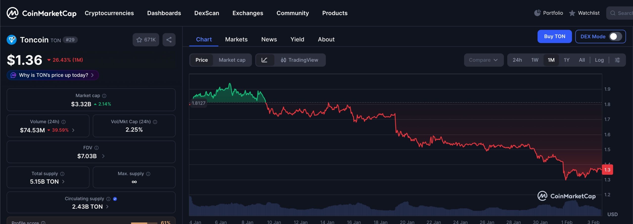 toncoin price