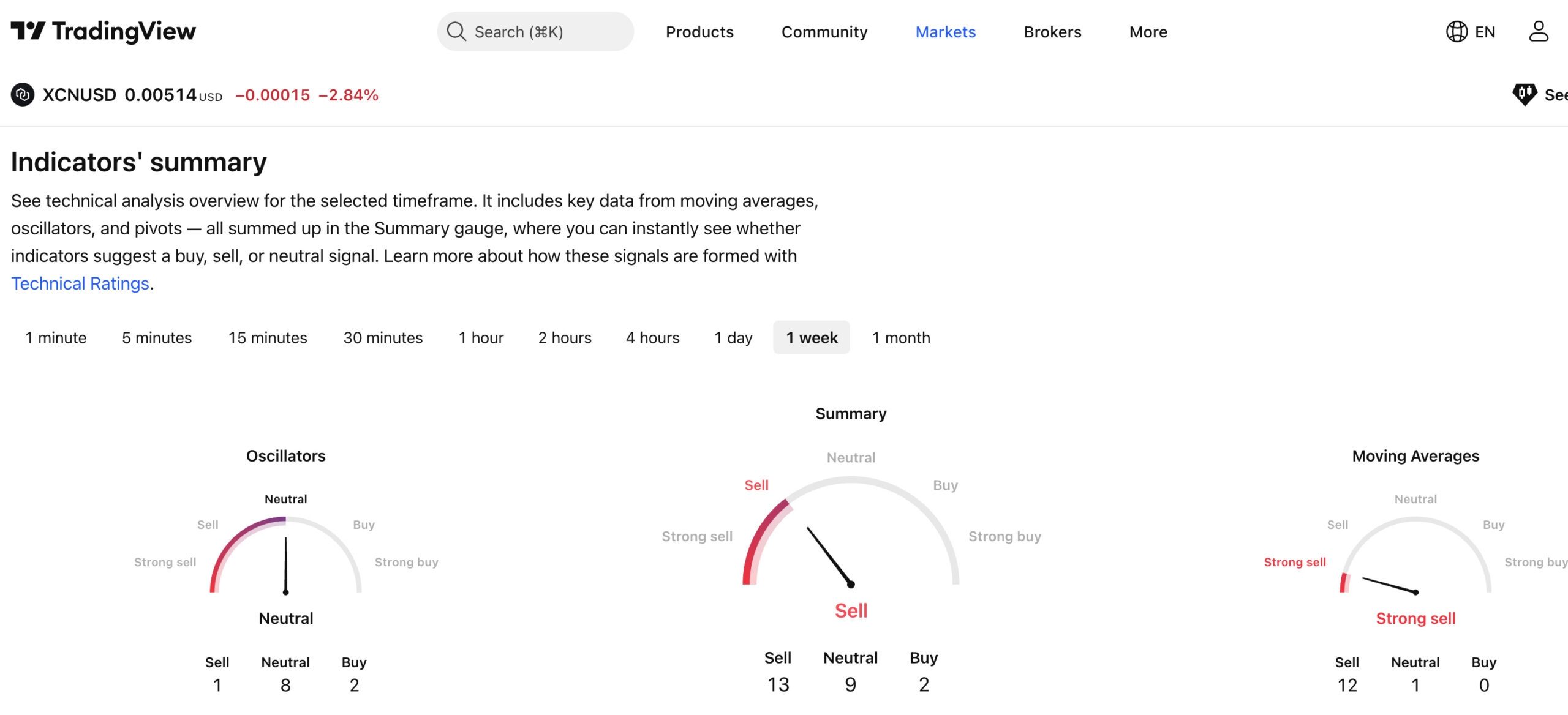 Onyxcoin price analysis