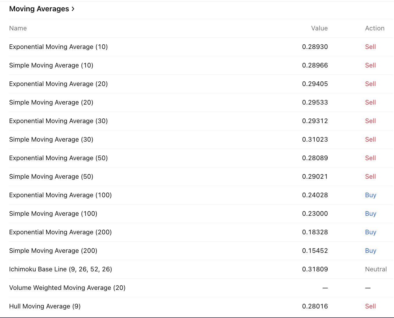 Tron moving averages
