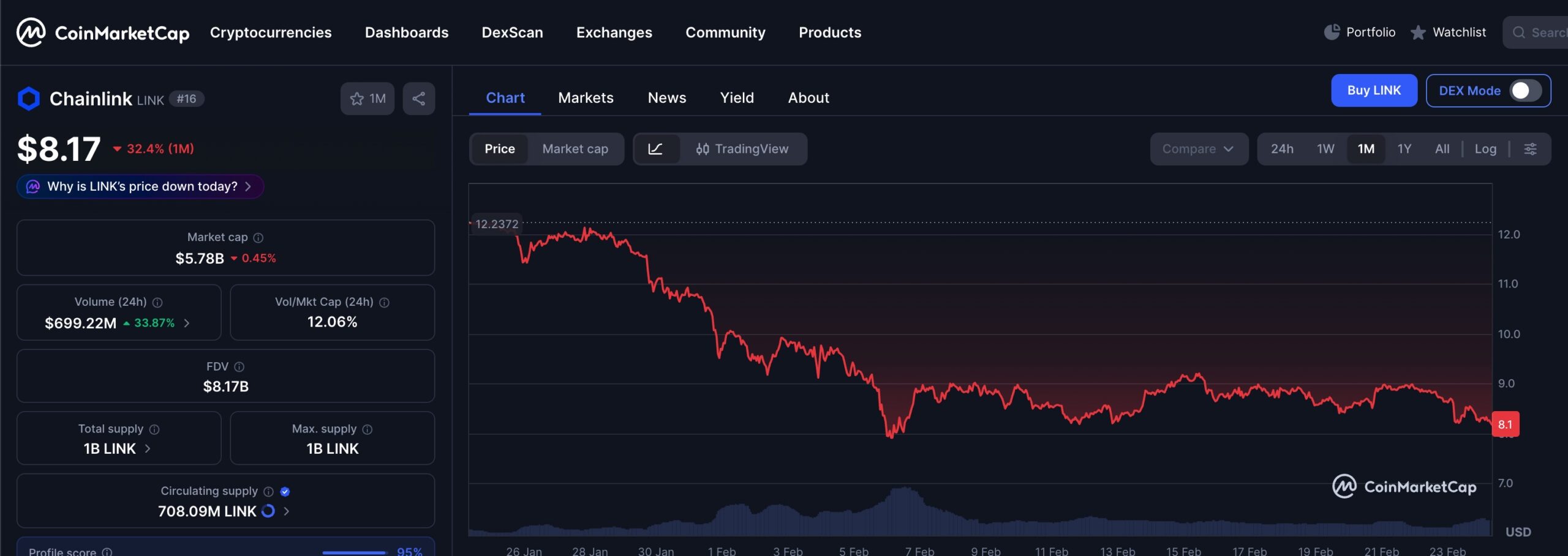 chainlink price