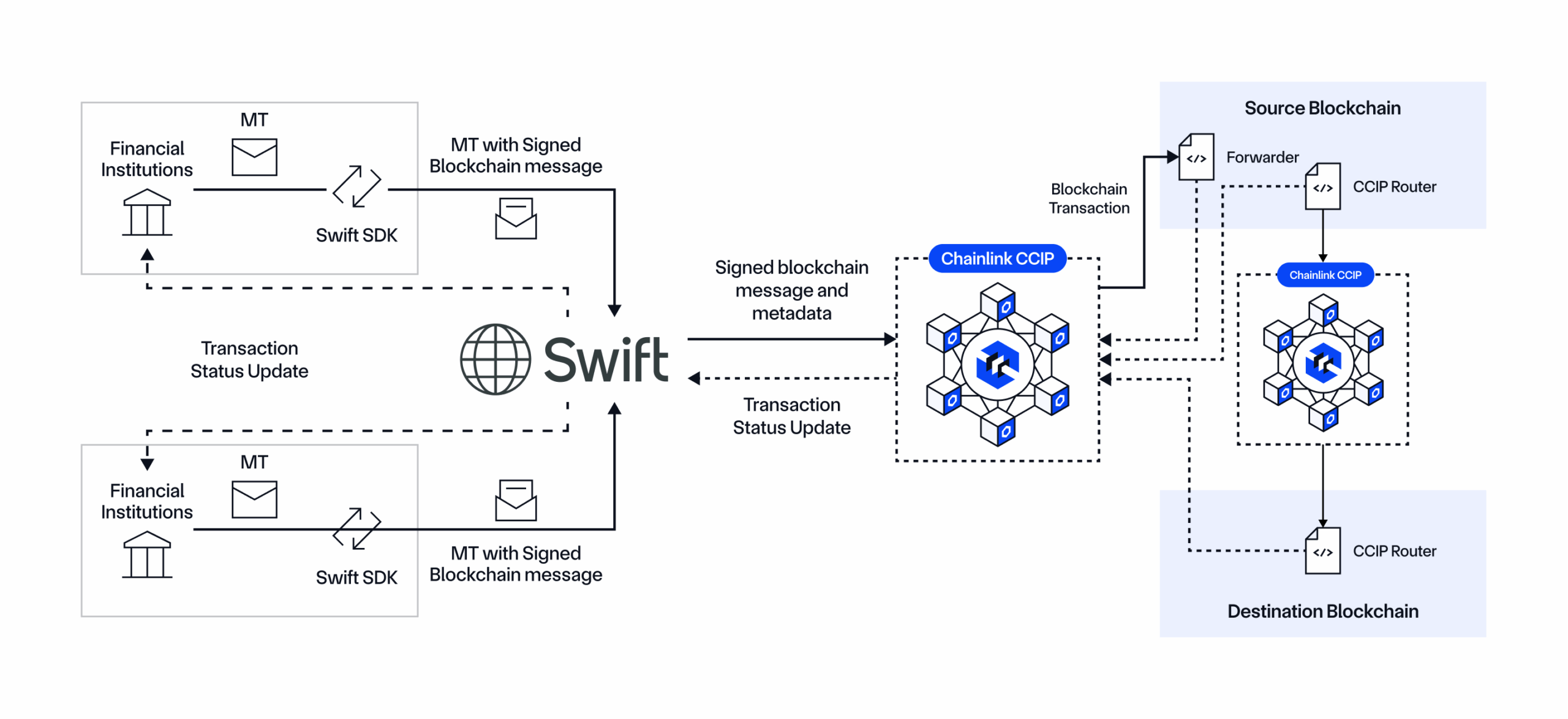 chainlink swift integration