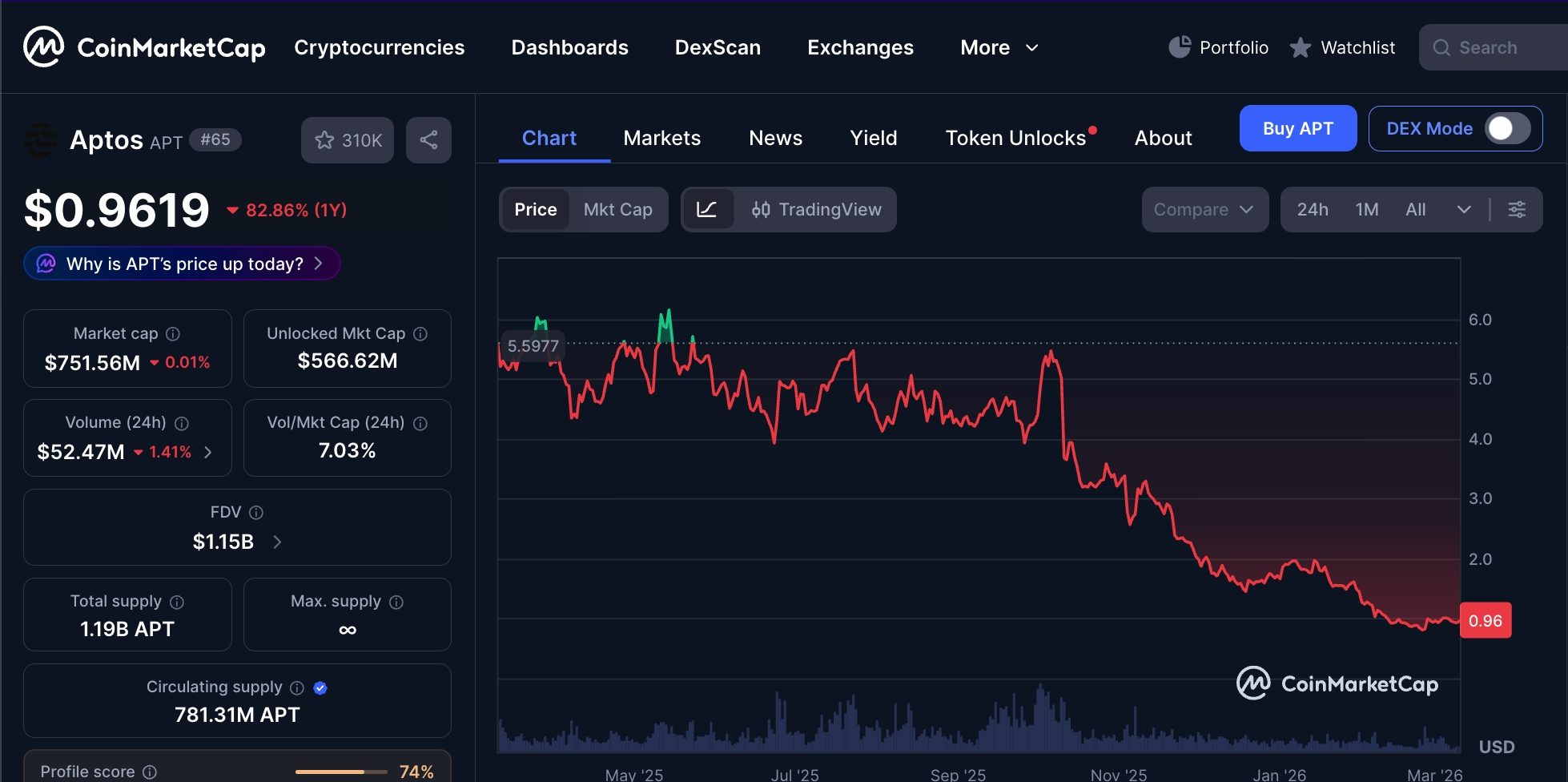 aptos price