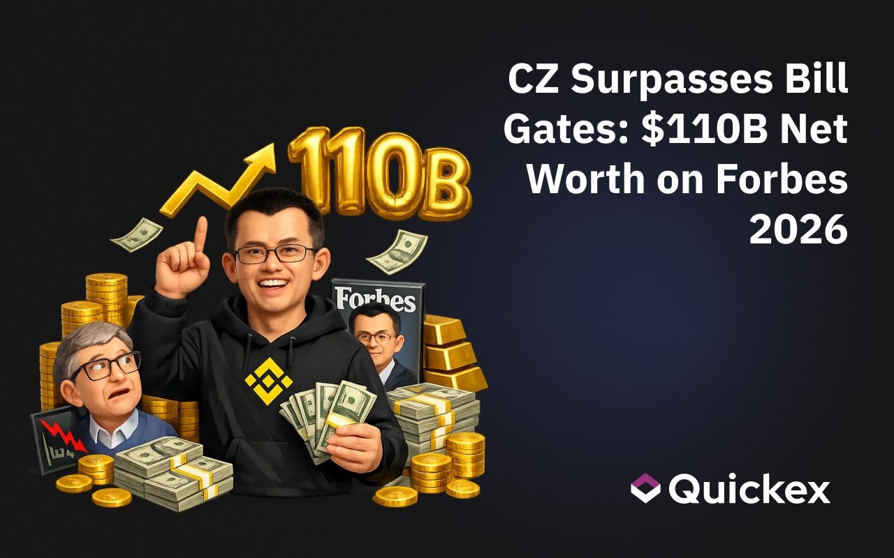 CZ Surpasses Bill Gates: Binance Founder’s Net Worth Hits $110 Billion on Forbes 2026 List