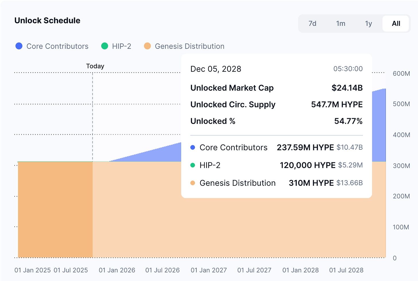 token unlock schedule