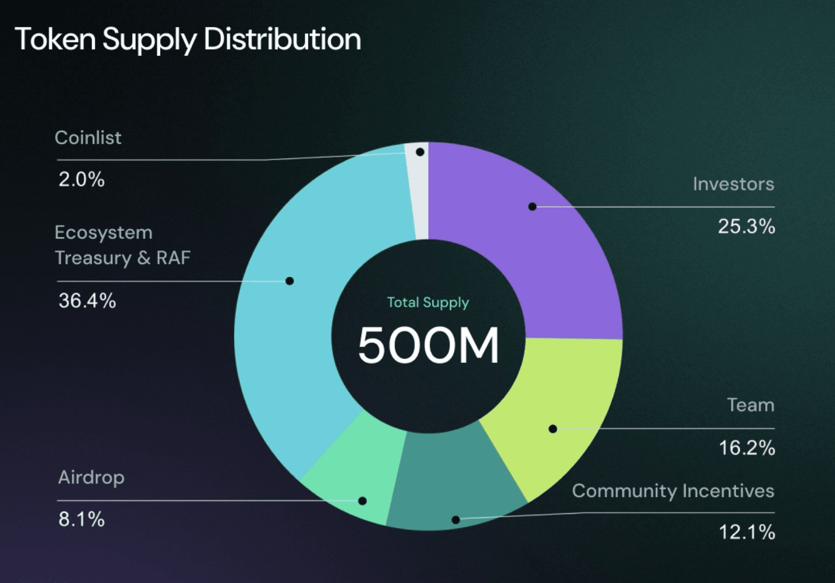 token supply distribution