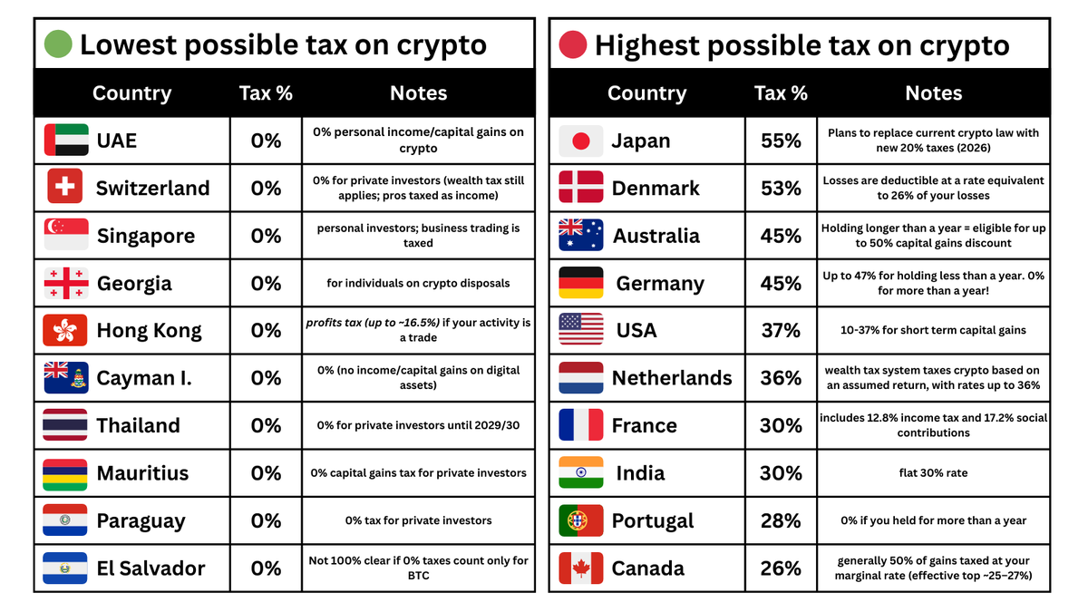 crypto taxes around the world