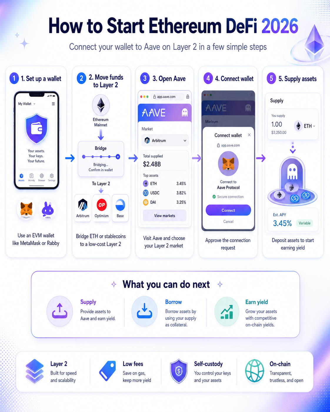 Ethereum DeFi