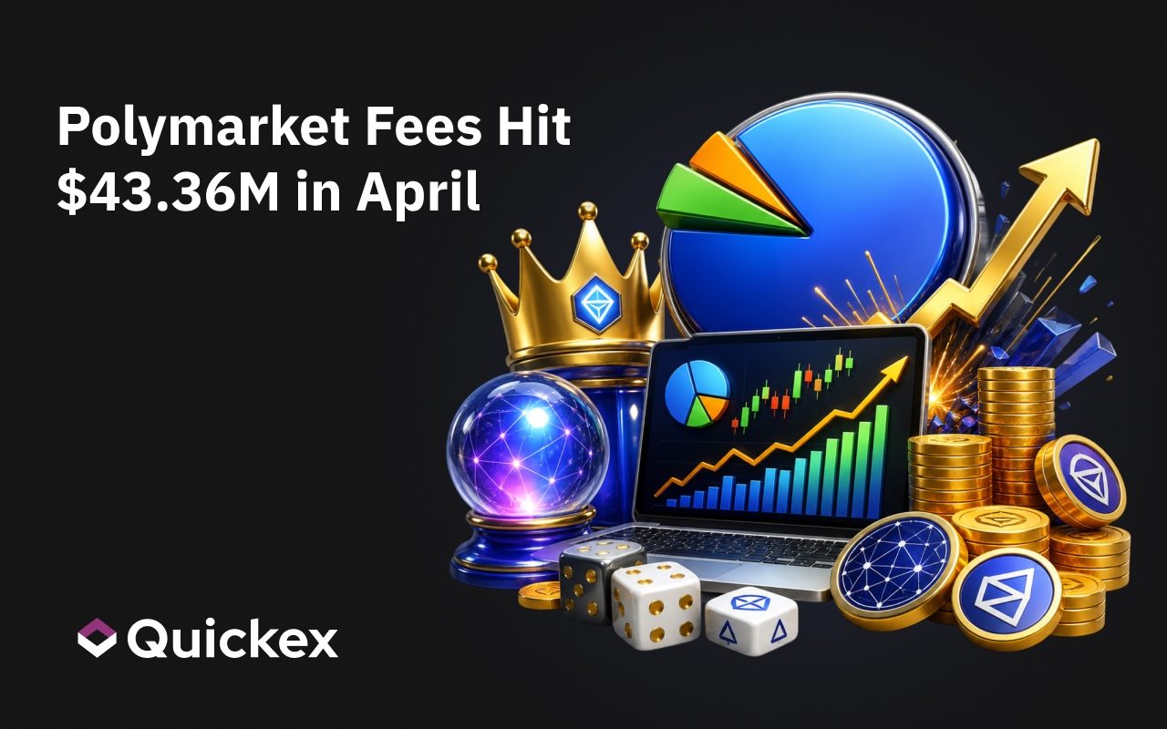 Polymarket Fees Explode to $43.36 Million in April — Dominating Prediction Markets with 97% Share