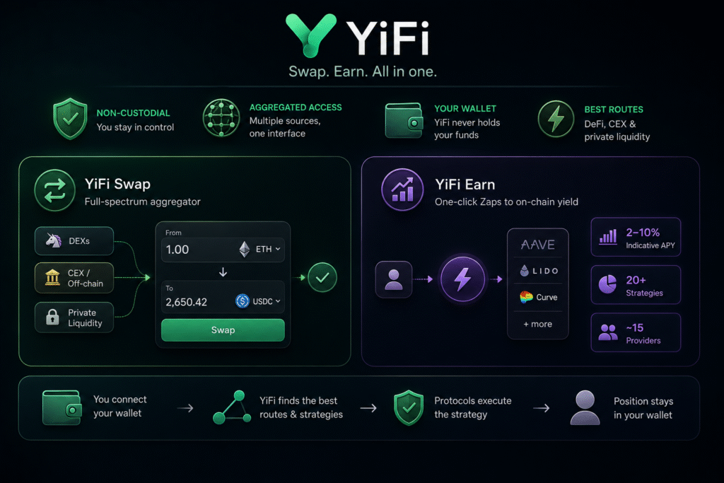 YiFi Review 2026