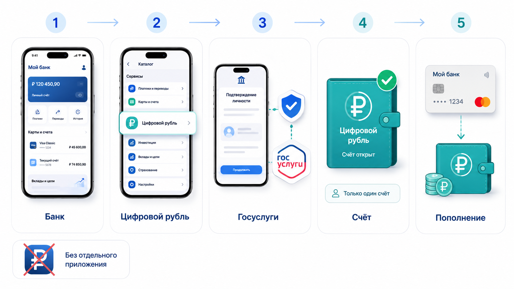 Цифровой рубль