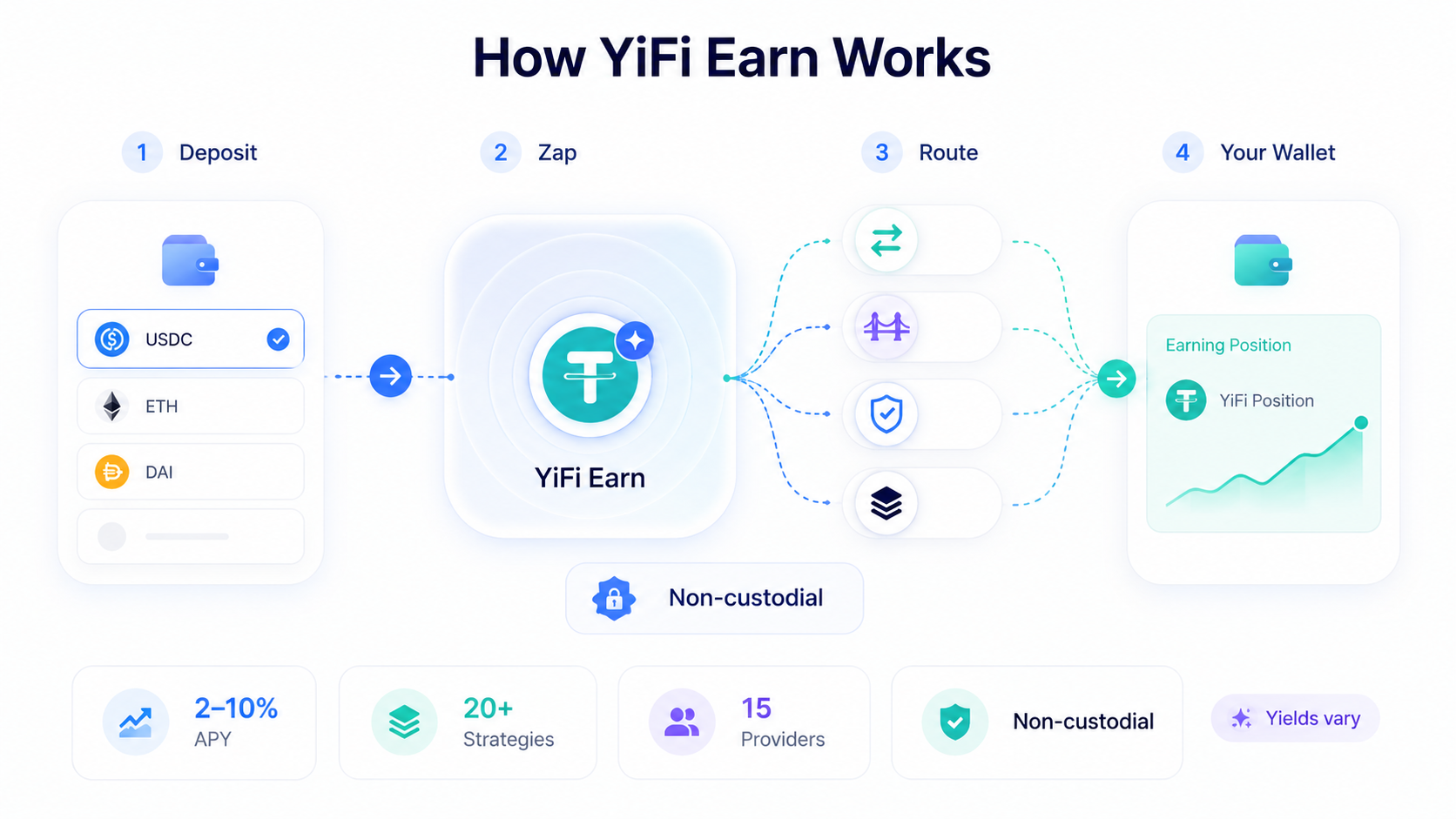 YiFi Review 2026: Swap Aggregator & DeFi Yield Platform